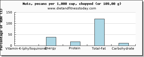 vitamin k (phylloquinone) and nutritional content in vitamin k in pecans